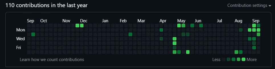 gráfico das minhas contribuições do github, mostrando de setembro/23 a agosto/24 com poucos commits, enquanto o mês de setembro de 2024 está bem preenchido